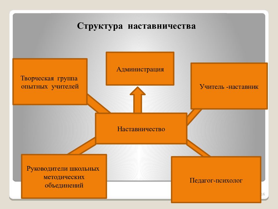 Работа педагога наставника. Структура наставничества. Организационная структура наставничества. Схема наставничества. Модели наставничества.