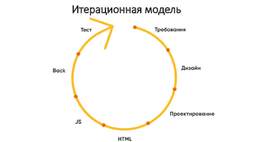 Укажите способ работы с требованиями в проекте отражающий гибкий жизненный цикл разработки