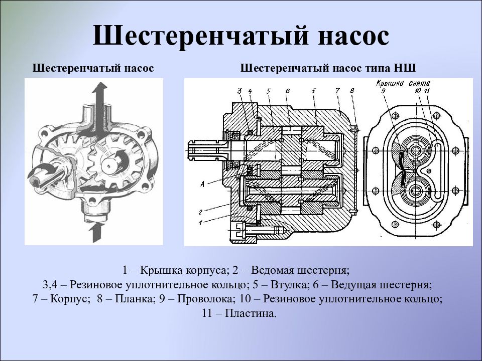 Принцип гидравлического насоса. Шестеренчатый насос с внутренним зацеплением схема. Топливный насос шестеренчатого типа схема. Гидравлический шестеренчатый насос чертеж с пояснениями. Масляный насос НШ.