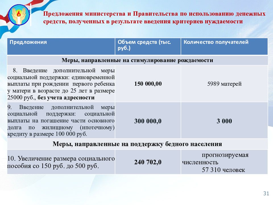 Критерий нуждаемости для многодетных семей 2024. Критерии нуждаемости при предоставлении мер социальной поддержки. Численность получателей социальной поддержки. Нуждаемость в таблице. Степени нуждаемости в социальной поддержке.