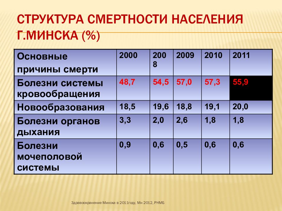 Структура смертности