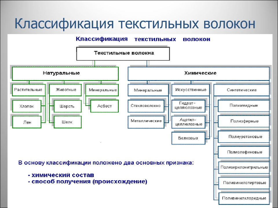 Классификация органических волокон по происхождению схема