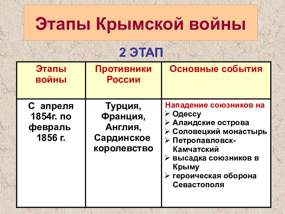 Итоги крымской войны 1853 1856 презентация