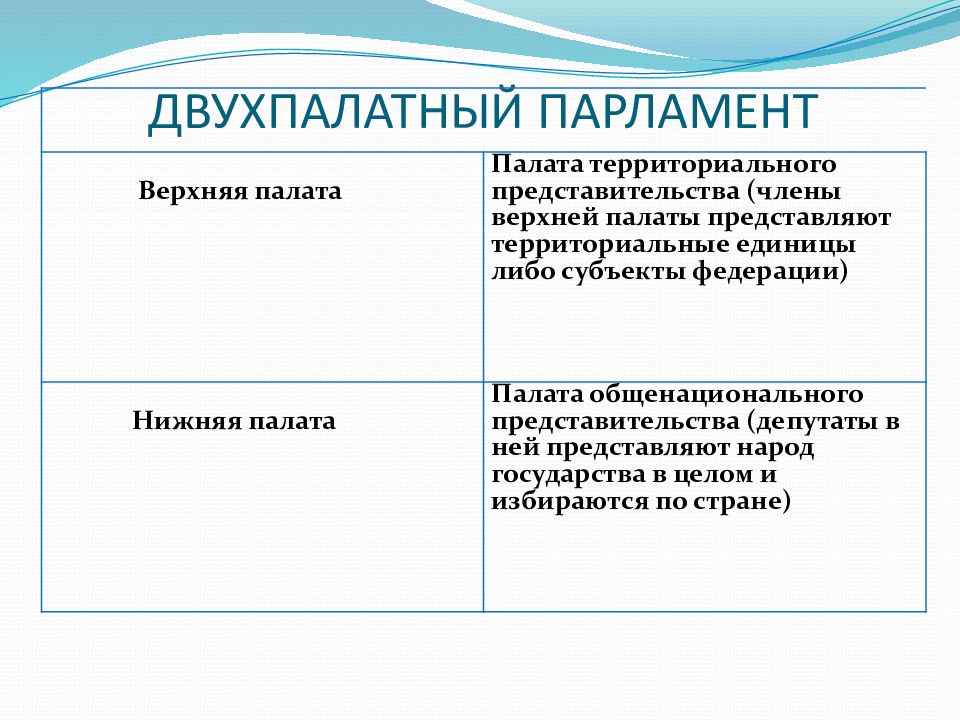 Какая палата верхняя какая нижняя. Двухпалатная структура парламента. Страны с двухпалатным парламентом.