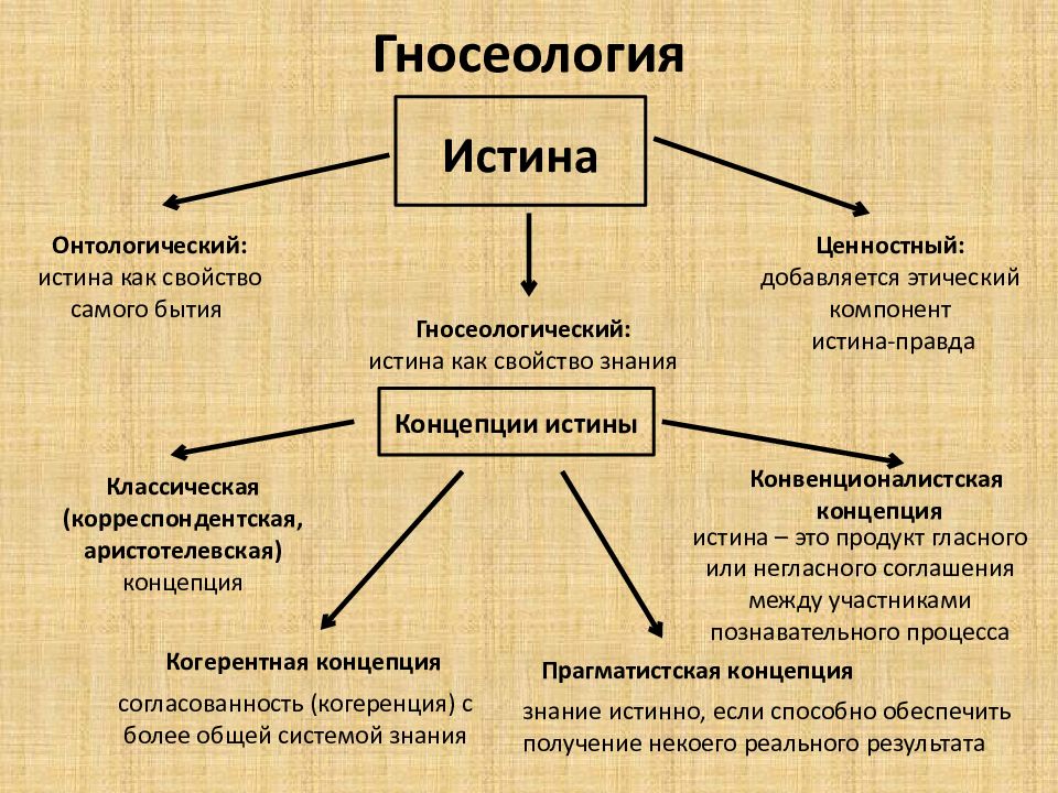 Онтология и гносеология презентация