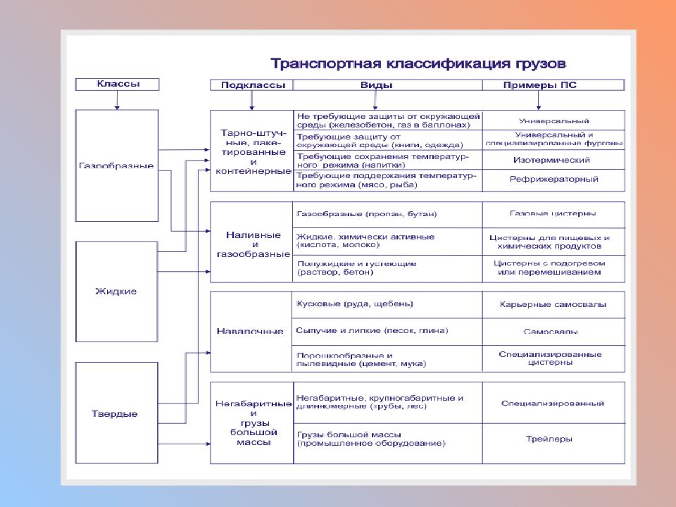 Классификация транспортных услуг