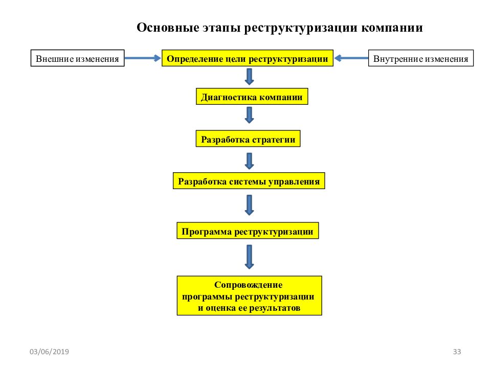 Изменение структуры. Принципиальная схема реструктуризации предприятия. Этапы реструктуризации. Этапы реструктуризации предприятия. Порядок проведения реструктуризации.