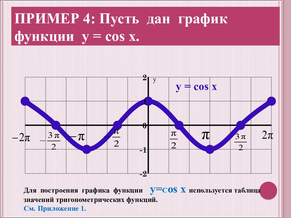 Постройте график функции y cos. График функции y cosx таблица. График функции cosx-1. Функция y cos x график таблица. Постройте график y cos x-п/3.