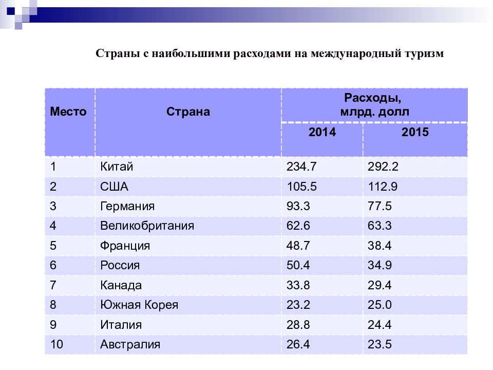 Проект международный туризм в различных странах мира