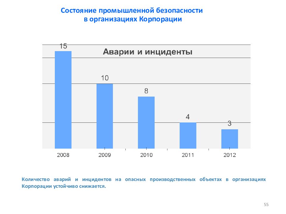 Корпорация чисел. Промышленная безопасность статистика. Статус промышленности.