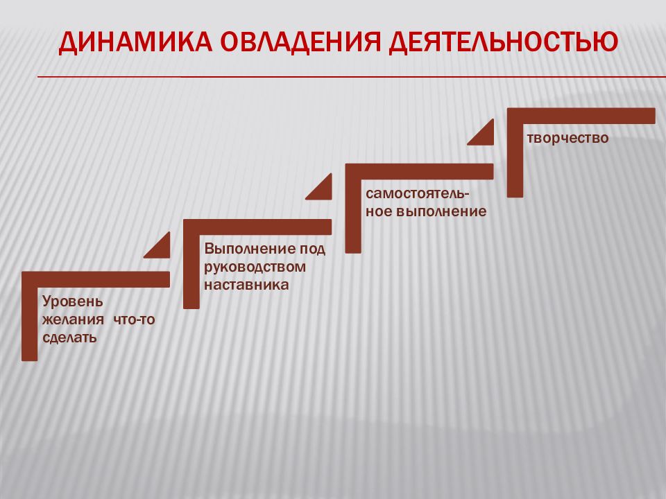 Овладение деятельностью. Алгоритм создания миссии. Эволюция систем управления. Колледж ступень образования. Колледж какая ступень образования.