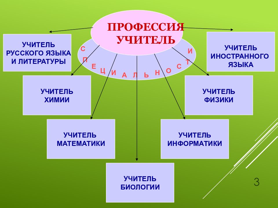 Классификация профессий 8 класс технология презентация