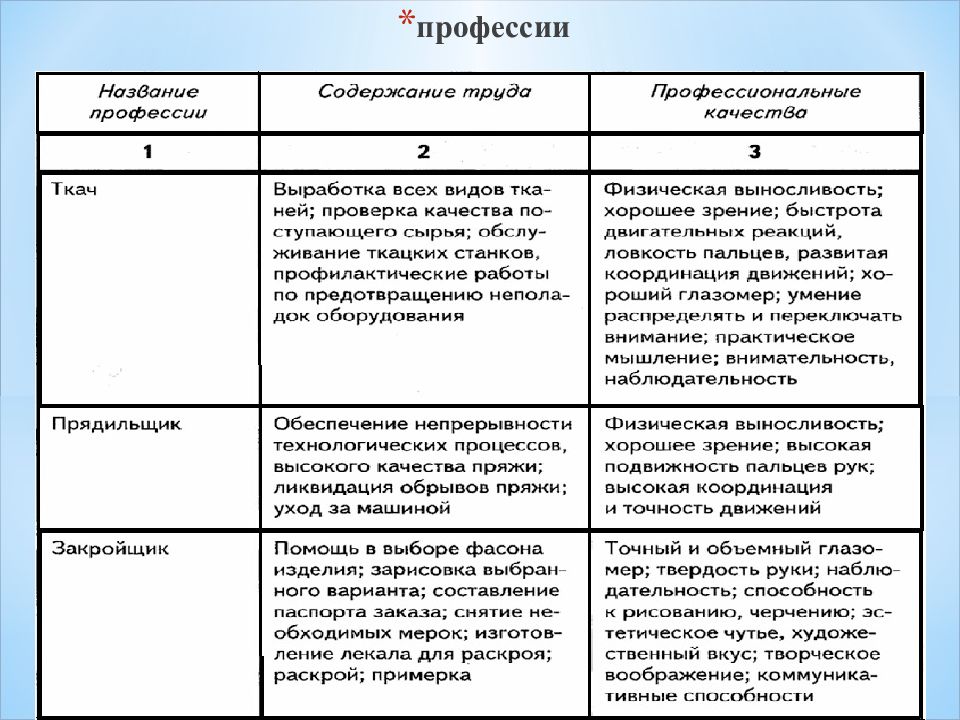 Содержание хотя. Профессии в сфере легкой промышленности таблица. Отрасли профессий. Отрасли и профессии таблица. Профессии промышленного производства таблица.