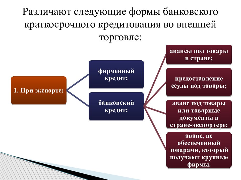 Внешние кредиты. Формы кредитования внешней торговли. Формы краткосрочного банковского кредитования. Мировой кредитный рынок. Виды краткосрочного кредитования.