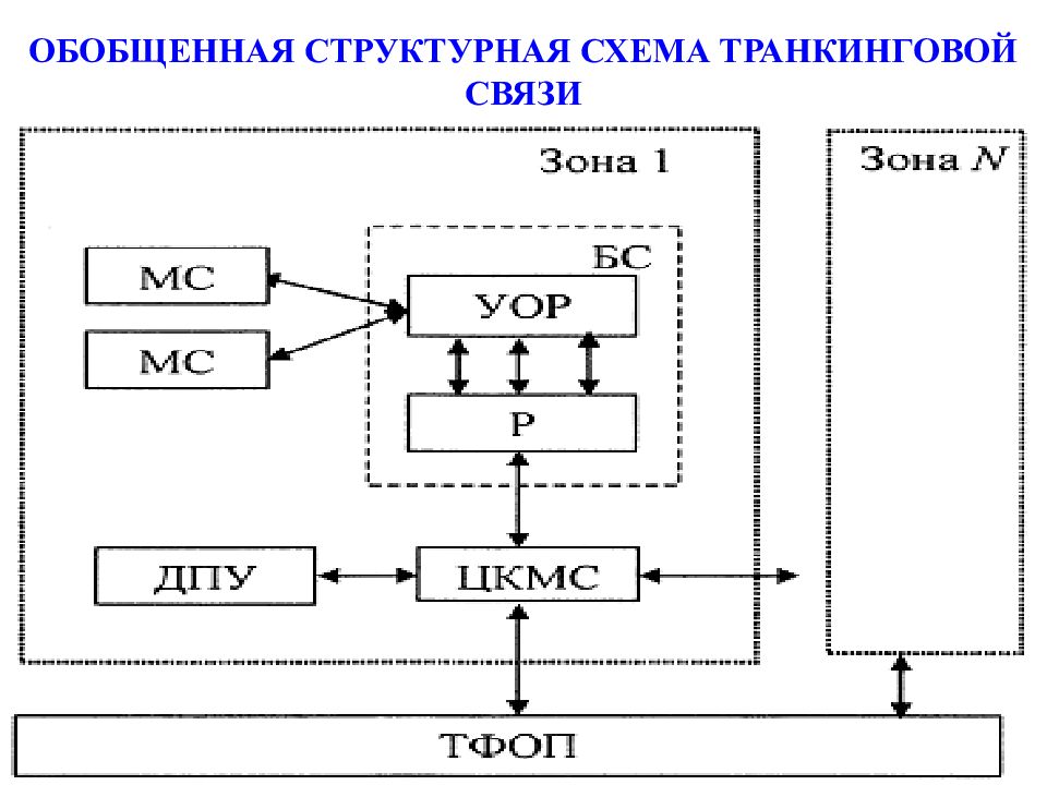 Схема связи транкинговой связи