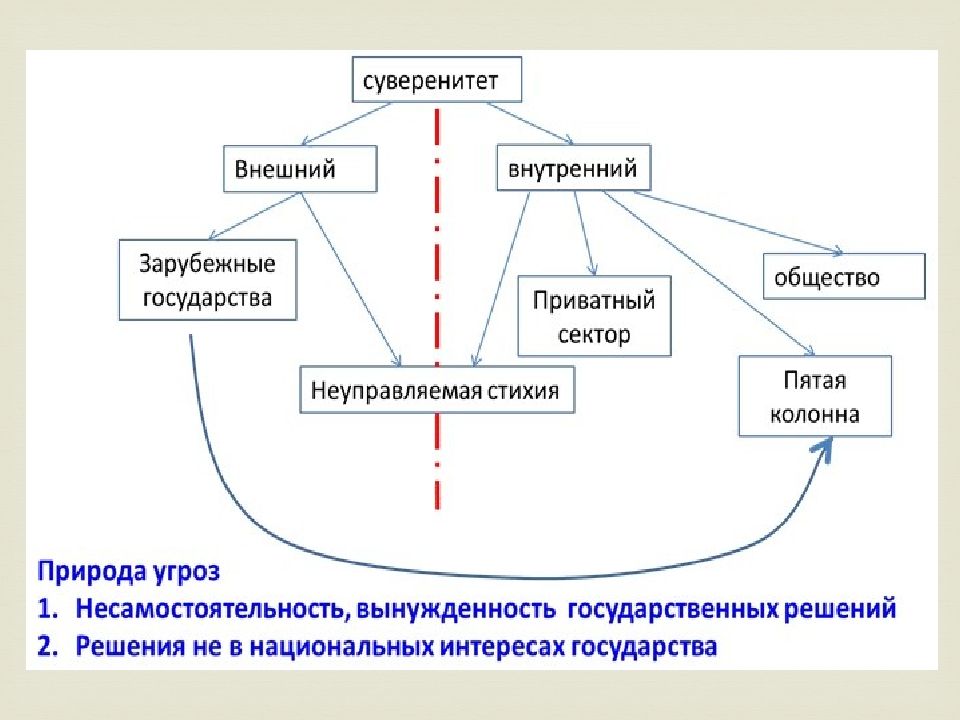 Государственный суверенитет независимость государства. Государственный суверенитет внутренний и внешний. Государственный суверенитет это. Государственный суверенитет презентация. Внешний и внутренний суверенитет РФ.