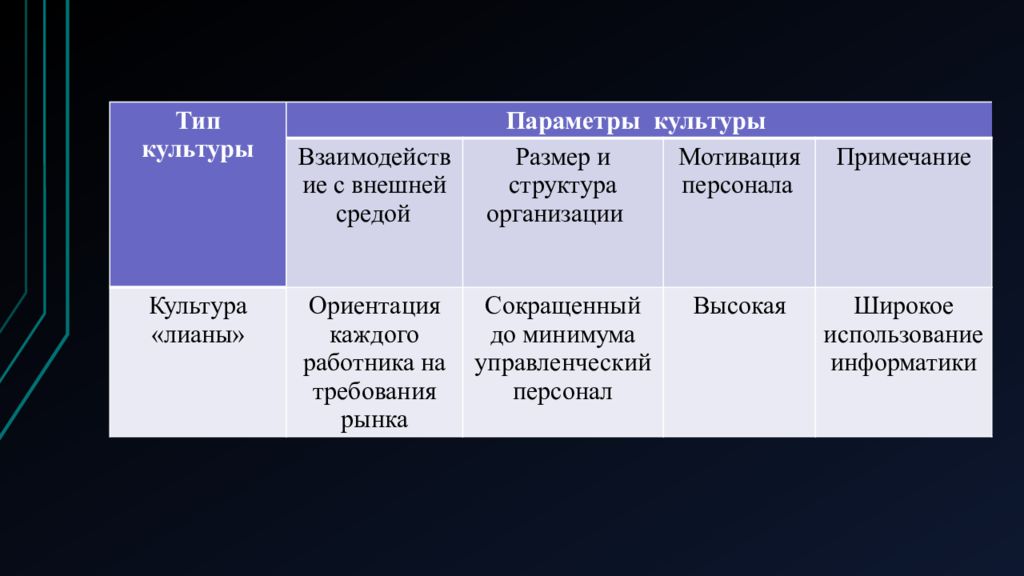 Культура м. Типы организационной культуры по м бурке таблица. Типология корпоративной культуры по м.бурку. Классификация организационной культуры по бурке. Характеристика типов организационной культуры.