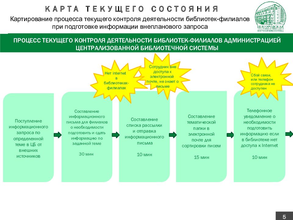 Проект бережливые технологии