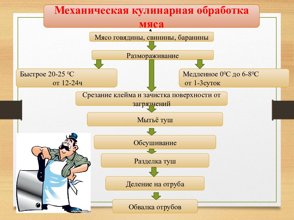 Допишите схему механической кулинарной обработки мороженого мяса размораживание