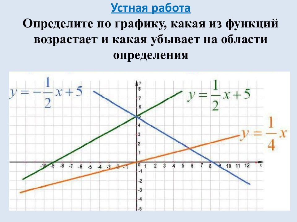 График какой функции изображен на рисунке при каких значениях x эта функция возрастает убывает