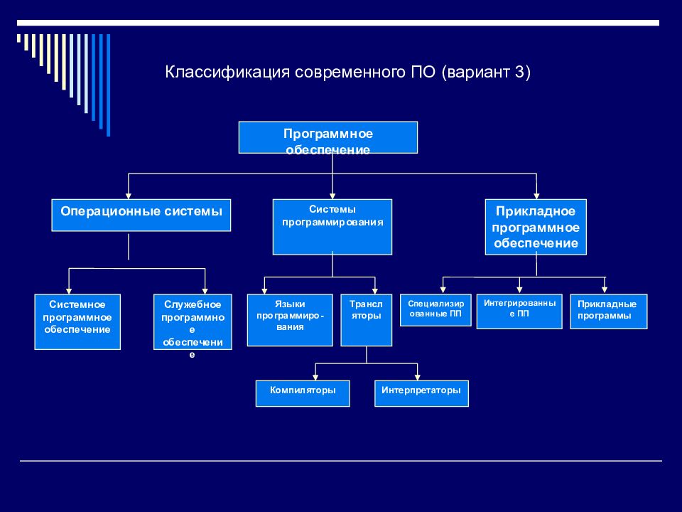 Варианты программного обеспечения. Классификация операционных систем таблица. Классификация современного программного обеспечения. Классификация программного обеспечения (по). Классификация компьютерного обеспечения.