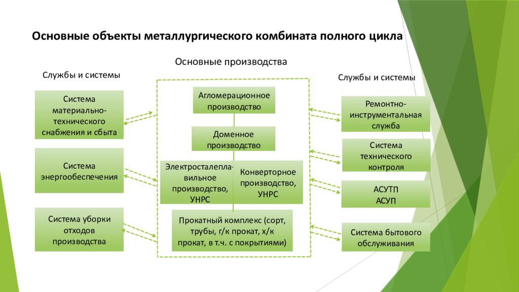 Полный процесс. Схема металлургического комбината полного цикла. Схема металлургического производства полного цикла. Схема производства комбинат полного цикла. Полный цикл производства в металлургии.