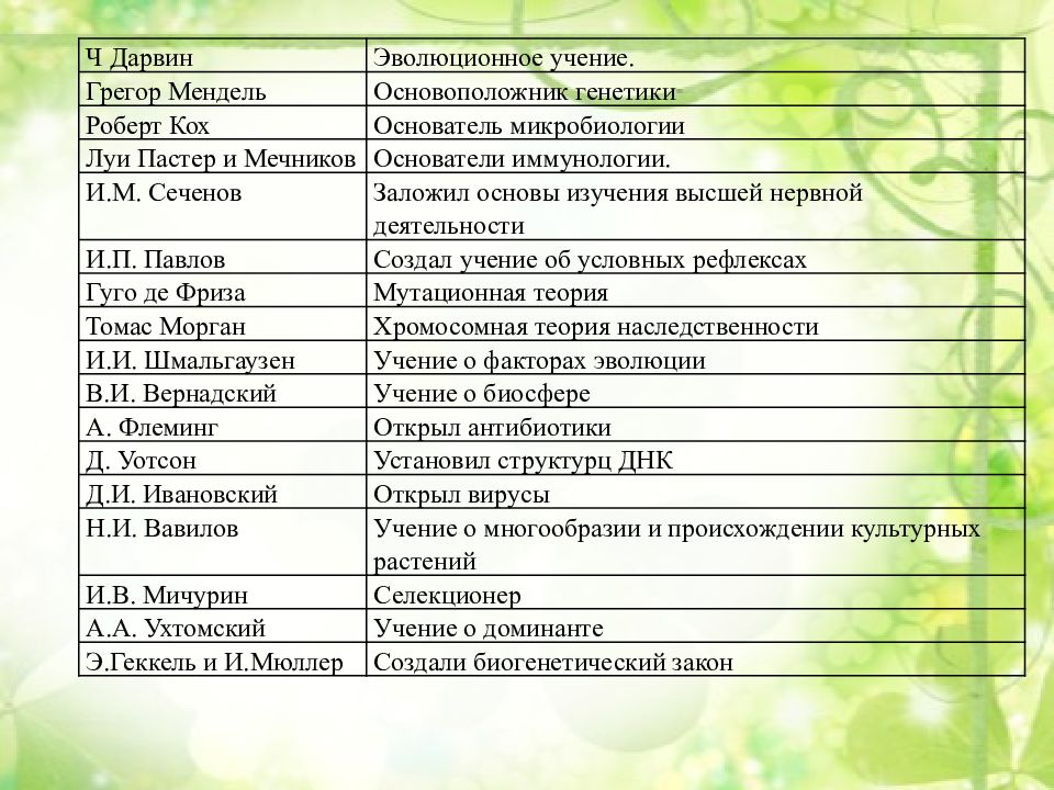 Биология как наука. Биология как наука конспект. Биология как наука методы изучения организмов. Биологические науки конспект.