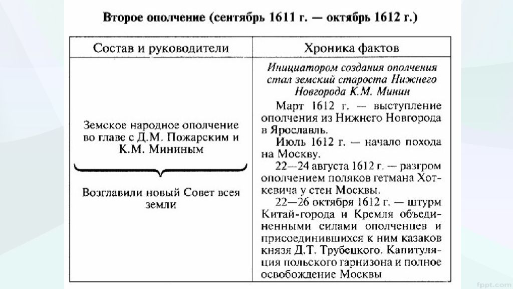 Лжедмитрий 2 вторжение презентация. Лжедмитрий 2 вторжение презентация 7 класс Пчелов.