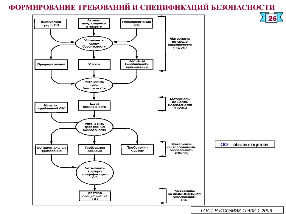 Формирование требований. Модель разработки объекта оценки по МЭК 15408.