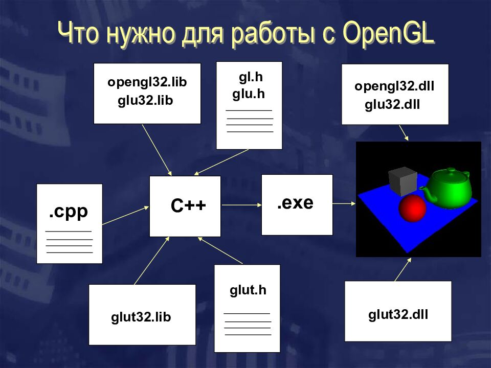 Что нужно для работы с OpenGL
