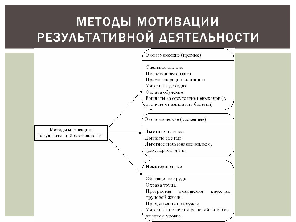 Принципы стимулирования сотрудников на основе системы результативного управления презентация