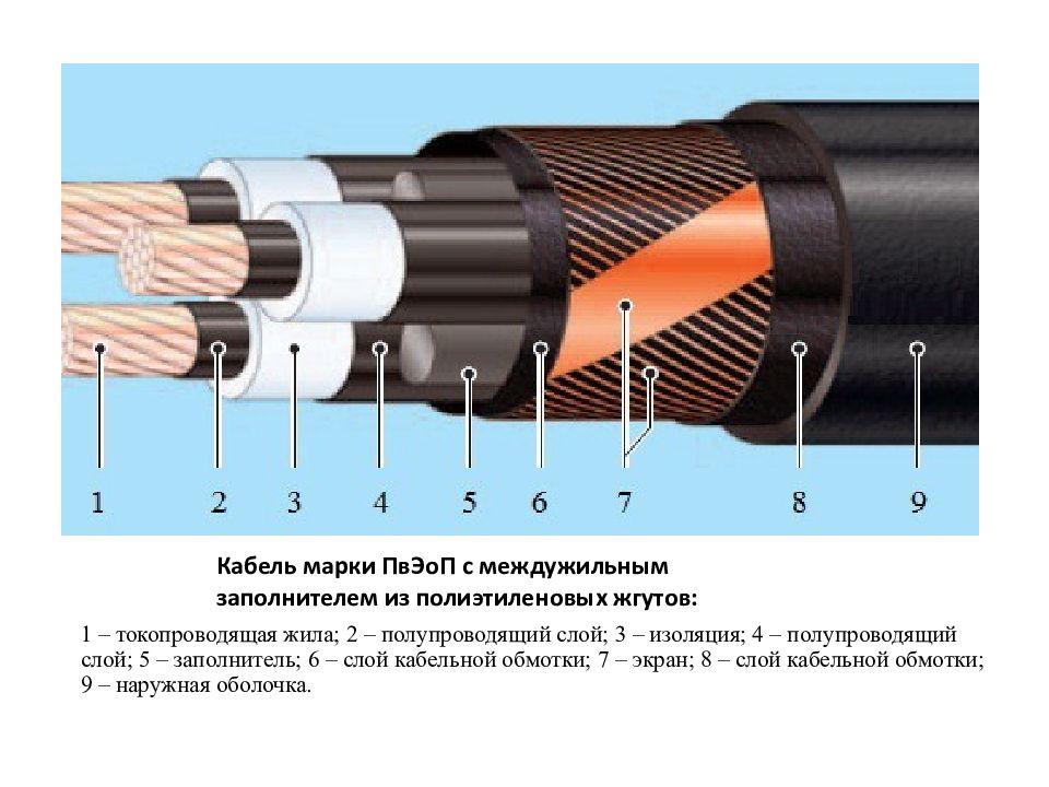 Изоляция кабеля москва. Контрольный кабель 4 жилы полиэтиленовая изоляция жил. Сшитый полиэтилен кабель 10 кв маркировка. Кабель сшитый полиэтилен 110кв ВНИИКП. Слои изоляции NYM кабеля.