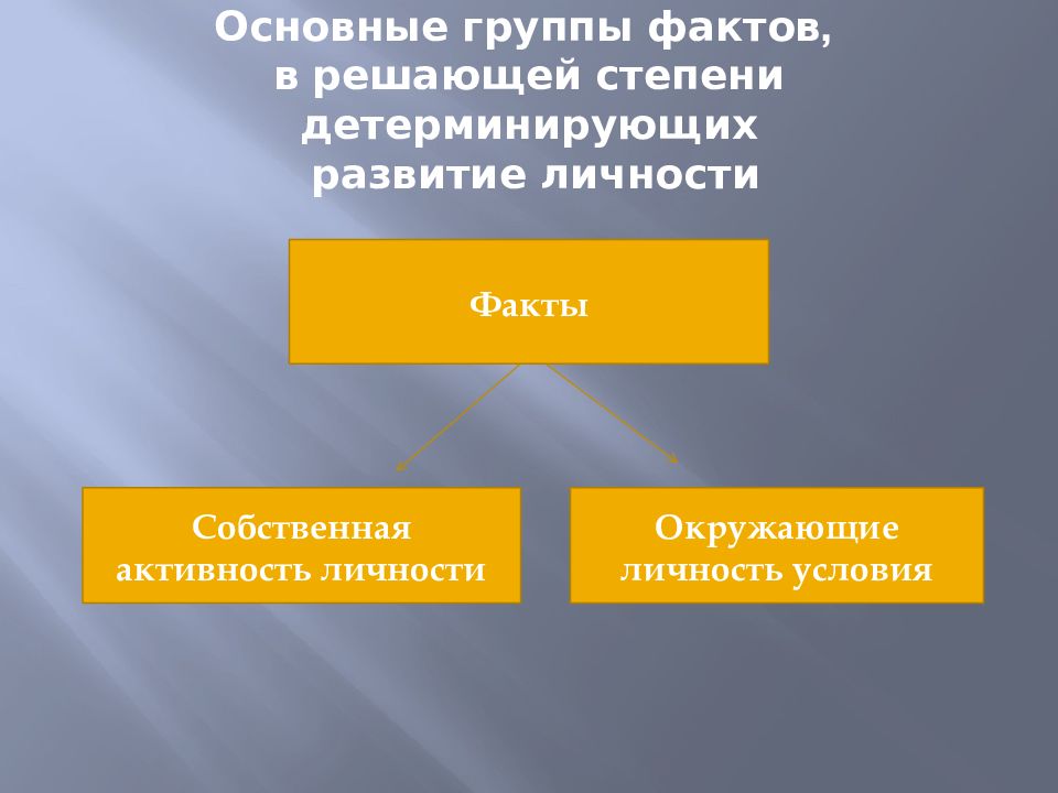 Факт групп. Личность в фактах. Индивидуальность факты. Собственная активность личности.