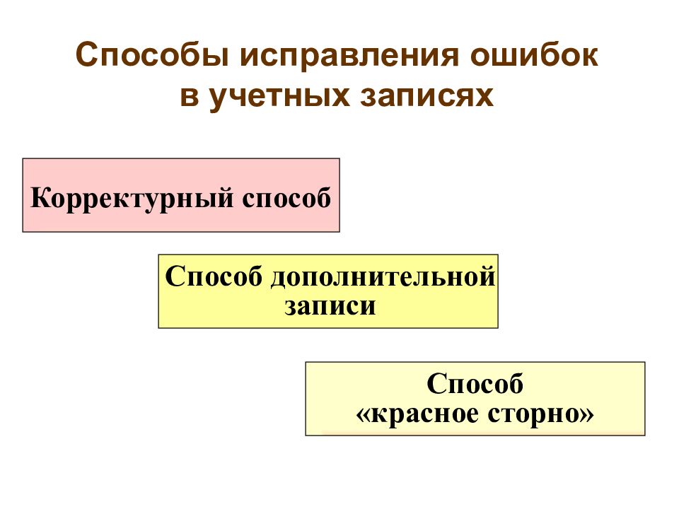 Презентация основы бухгалтерского учета