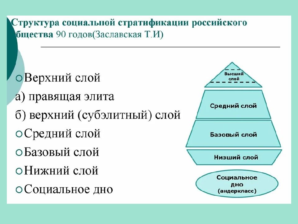 Современная стратификация