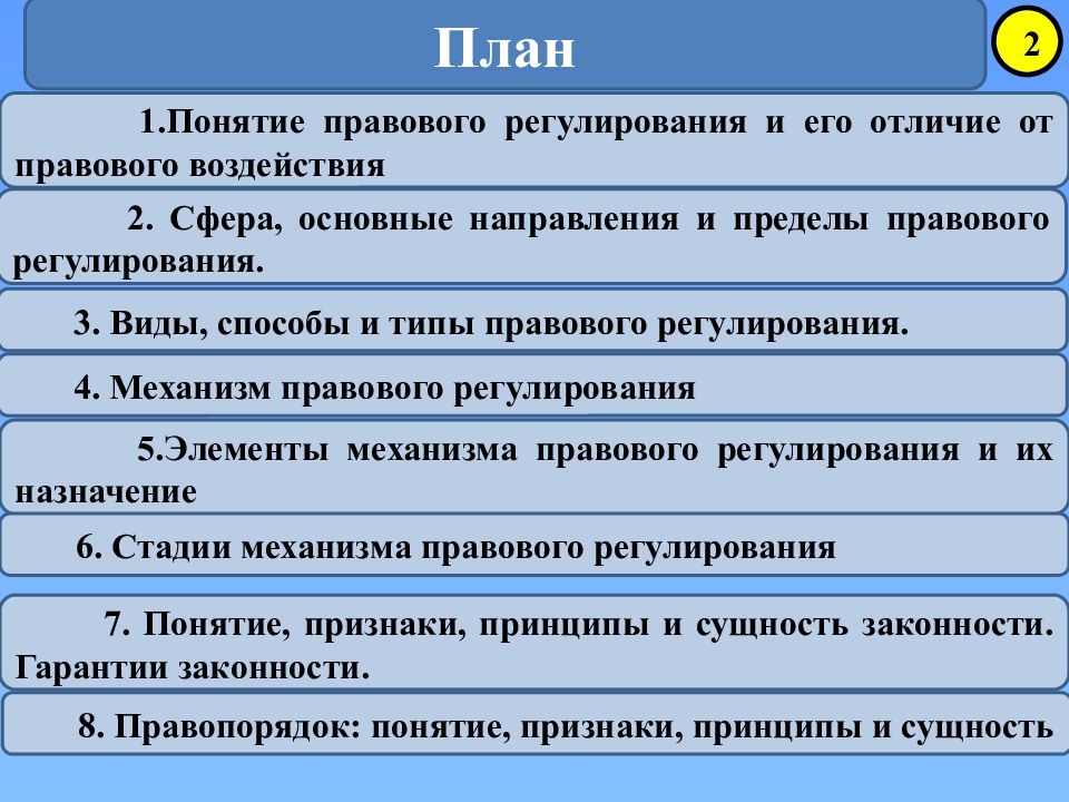 Механизм правового регулирования элементы стадии