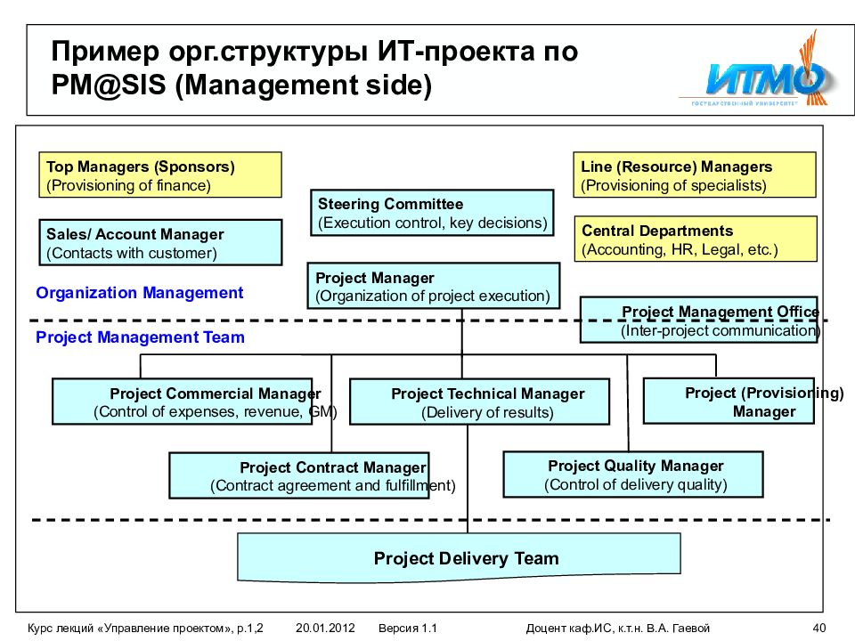 Проект это в управлении проектами