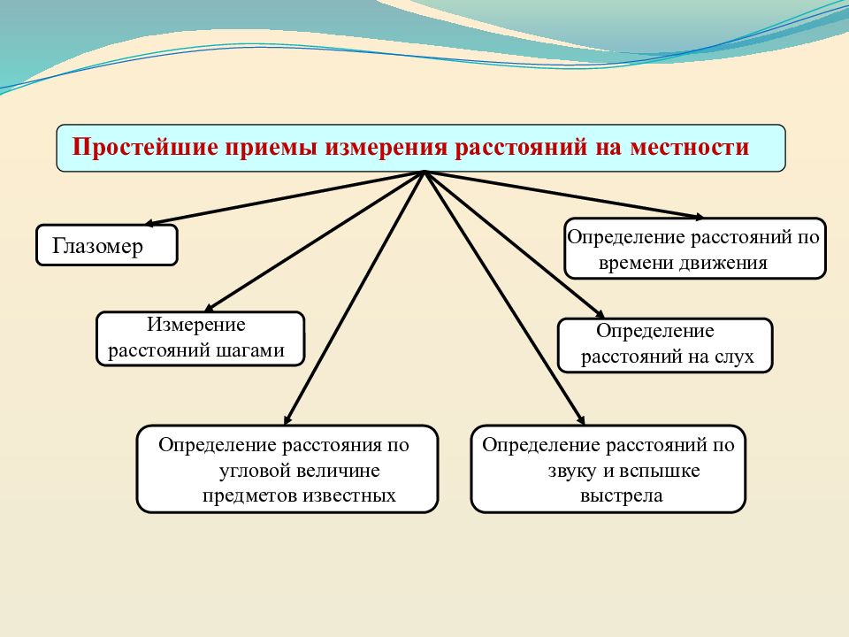 Приемы измерений. Местность как элемент оперативной обстановки лекция.