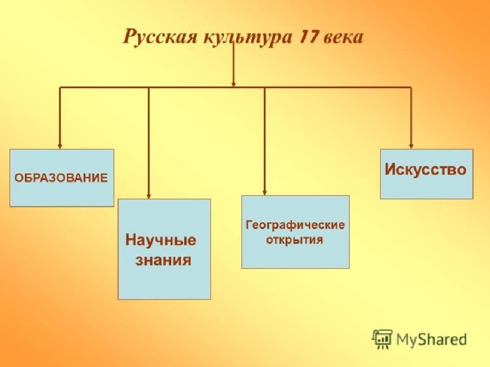 Культура искусство образование. Культура 17 века. Русская культура 17 века. Направление культуры в 17 веке. Культура 17 века схема.