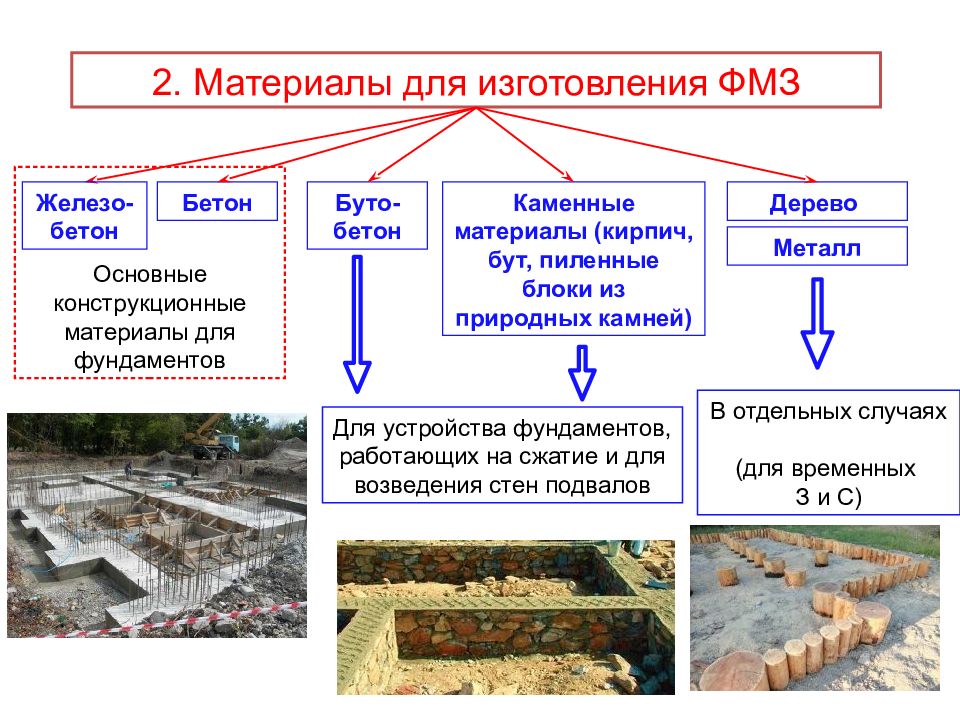 Основания и фундаменты презентация