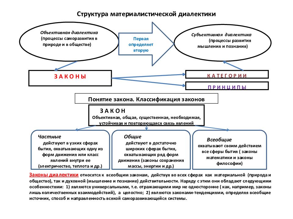 Категории философии схема