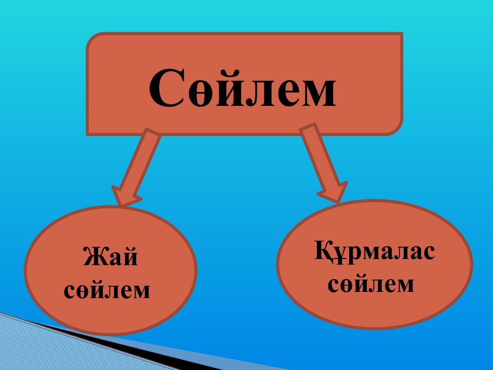 Және де. Құрмалас сөйлем деген не?. Сөйлем дегеніміз не. Сөйлем түрлері презентация. Курмалас сойлем турлери.