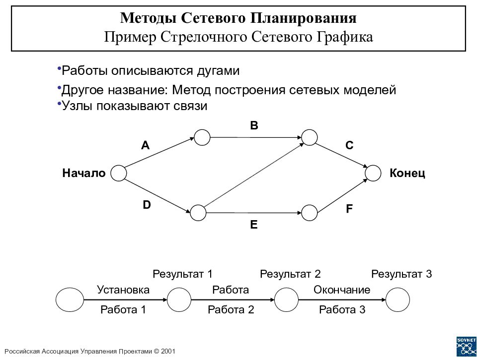 Планирование работ сетевой график