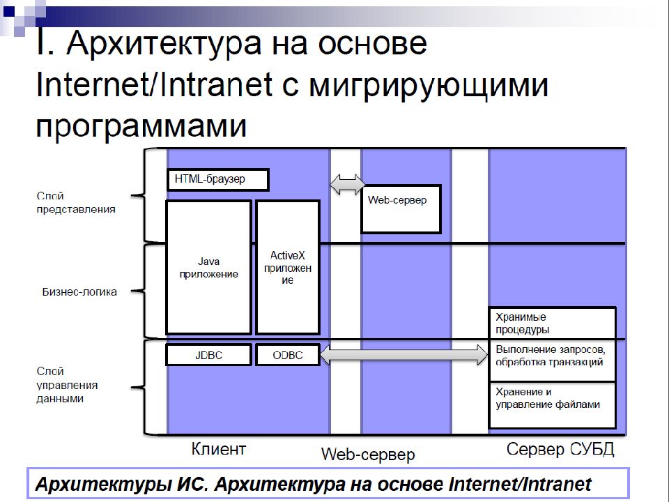 Основа интернет. Архитектура на основе Internet/Intranet с мигрирующими программами. Архитектура информации. Понятие архитектуры информационных систем. Типы архитектур ИС.