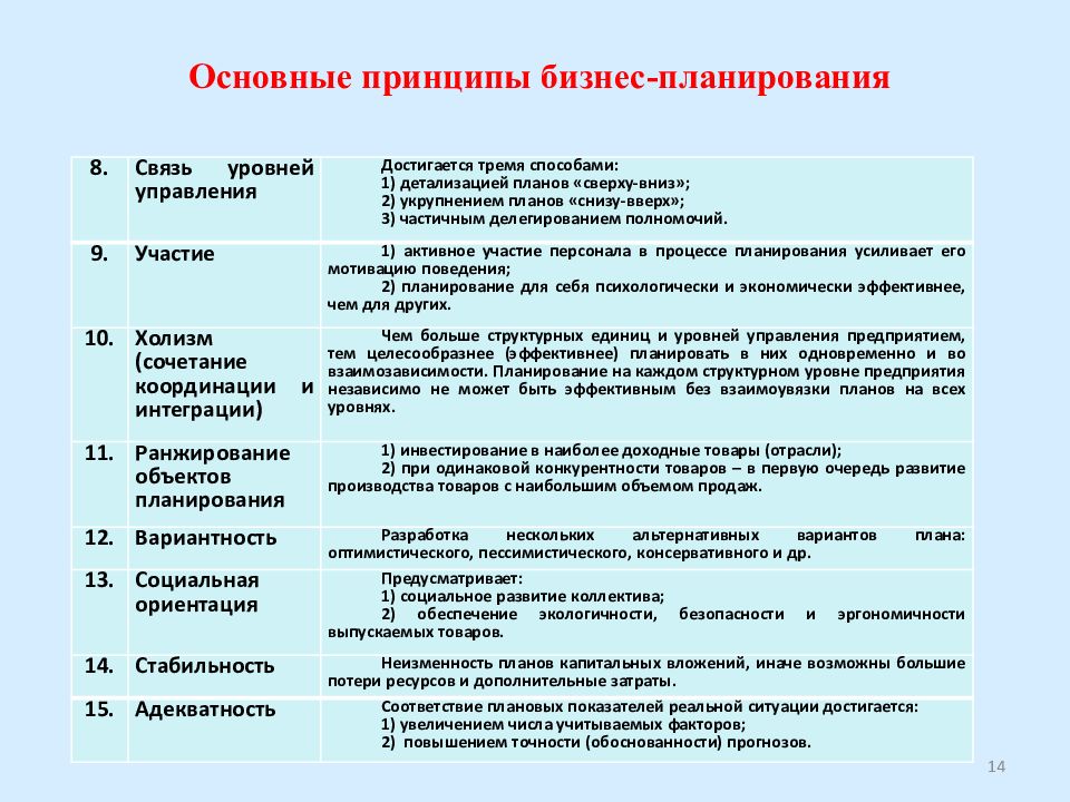 Характеристика основных принципов. Основные принципы бизнес-планирования таблица. К основным принципам бизнес-планирования относится принцип Тейлора. Основополагающие принципы бизнес-планирования. Перечислите функции и принципы бизнес-планирования..