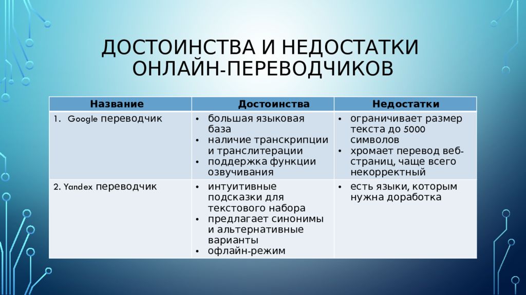 Группы переводчиков. Достоинства и недостатки программ переводчиков. Перечислите достоинства и недостатки программ-переводчиков?. Преимущества и недостатки программ. Недостатки программ переводчиков.