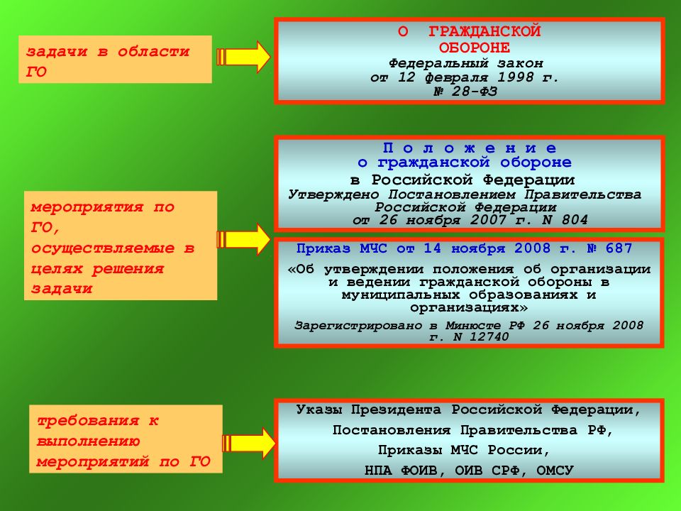 Закон о гражданской защите рк презентация