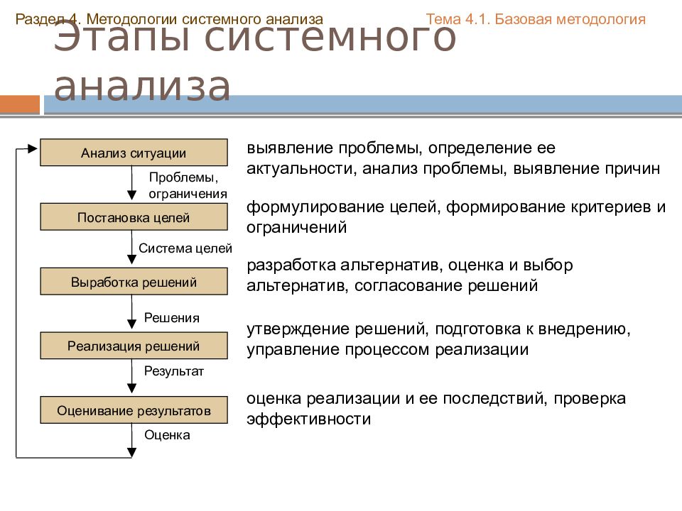 Системного анализа процесса. Этапы системного анализа. Теория систем и системный анализ. Этапы анализа. Методология системного анализа.