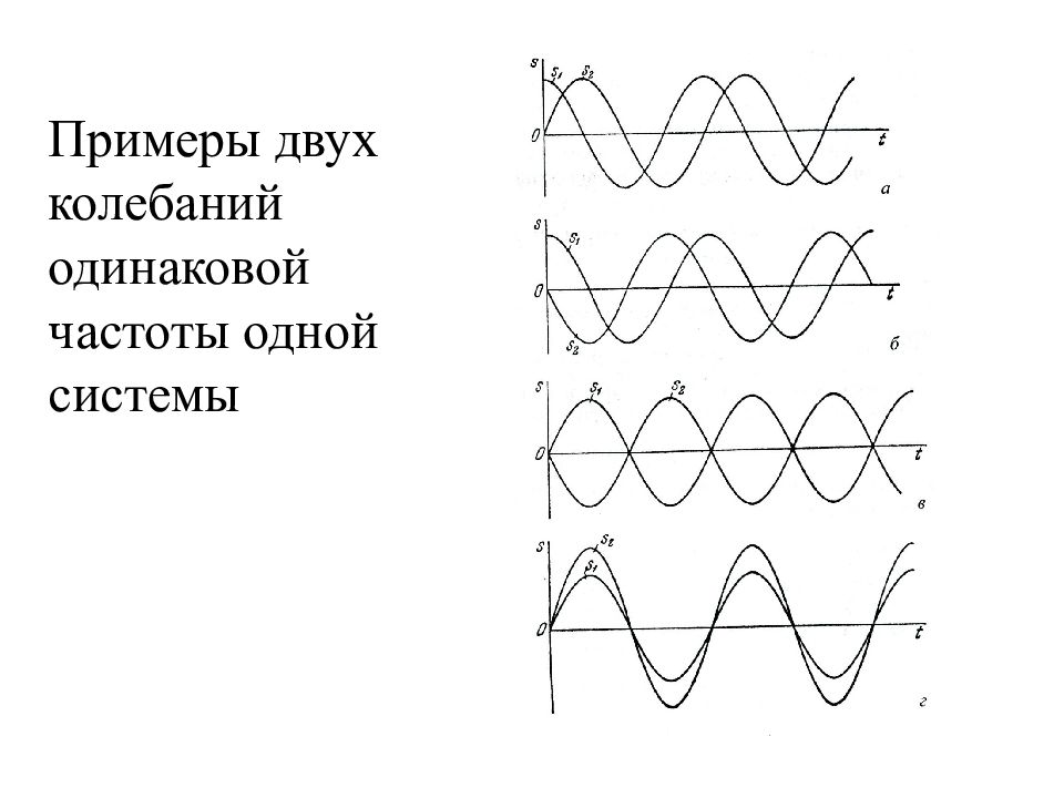 Одинаковые частоты. Линейные колебания. Нормальные колебания. Типы линейных колебаний. Линейные колебания пример.