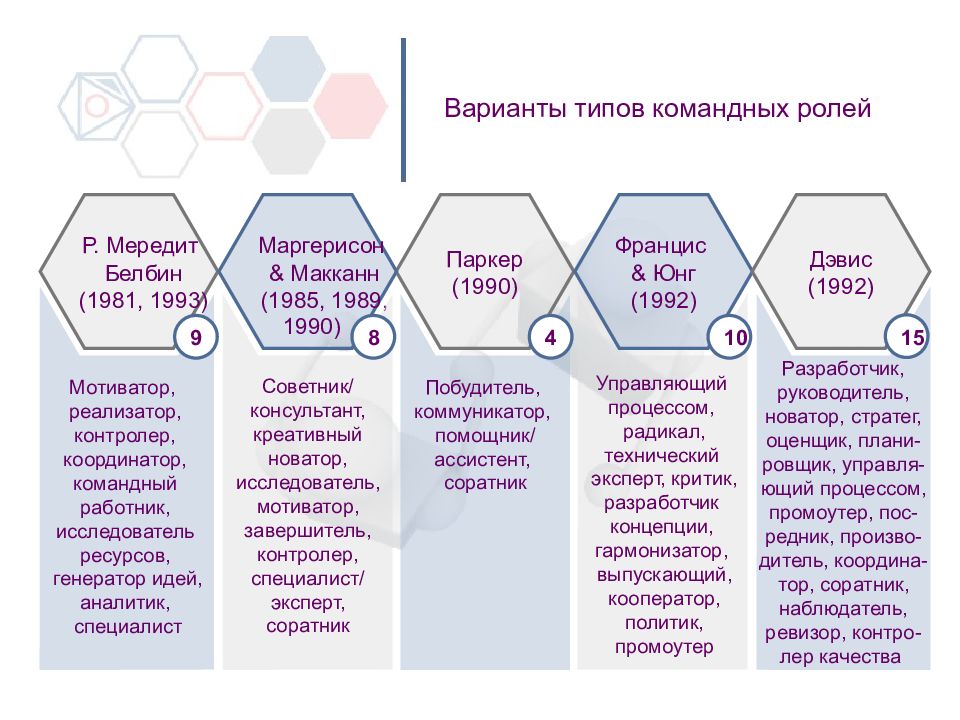 9 ролей белбина. Белбин 8 ролей. Белбин роли. Рэймонд Белбин типы ролей. Роли Мередит и Белбин.